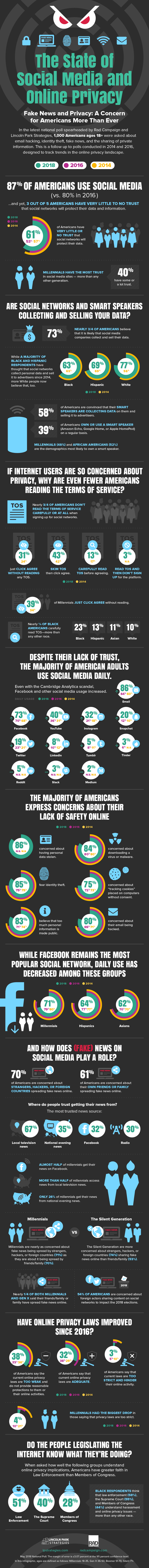 Online Privacy Data 2018